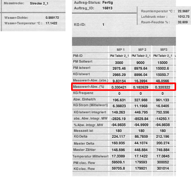 Actual test results by Nobian, where accuracy stands out with only 0,5% uncertainty.