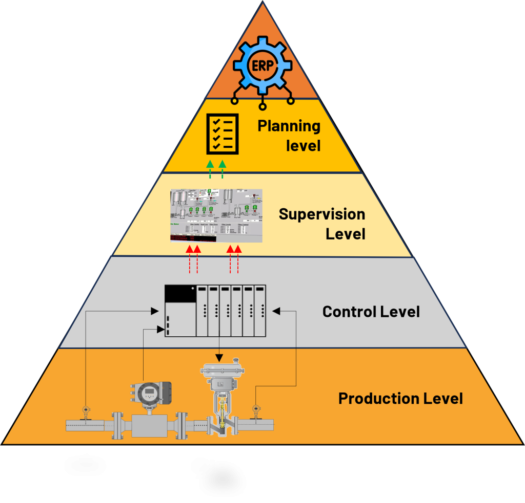 Most control loops follow the automation pyramid. However, this has serious drawbacks, such as complexity and high maintenance costs.