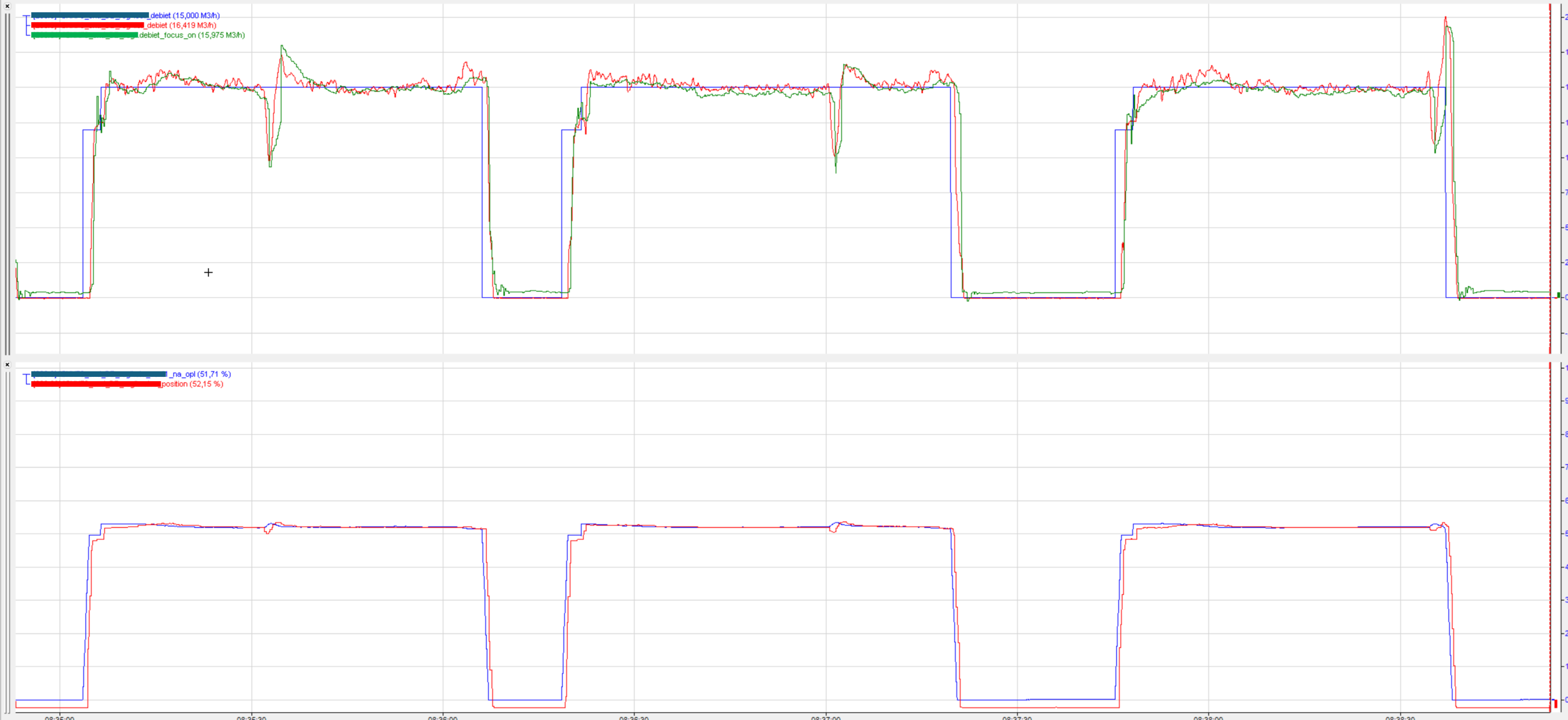 Control graph of FOCUS-1 with reference flowmeter, in steel industry. Top graph, blue: flow setpoint, red: reference flowmeter and green: FOCUS-1 flow. Bottom graph, blue: valve setpoint, red: valve position feedback.